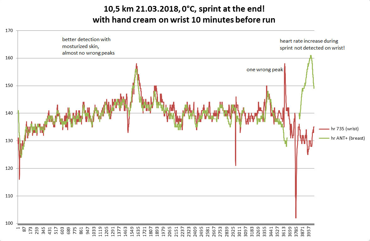 Inaccurate Heart Rate Monitor on Wrist Forerunner 735XT Sports