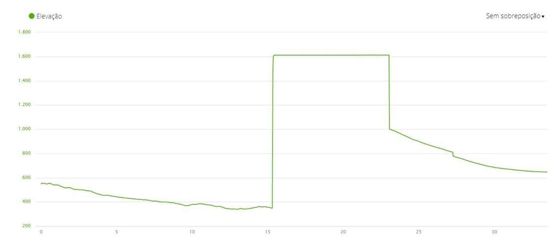 Elevation and temperature crashing mid ride - Edge 520/520 Plus - Cycling -  Garmin Forums