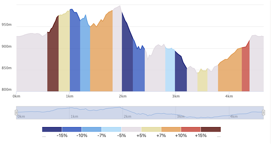 Official altitude graph of the hike