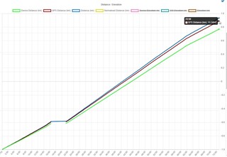 GPS VS Stryd distance