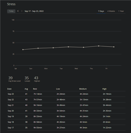 Stress Levels on Garmin Connect