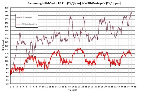 Comparison HR-Swim f6Pro / Vantage V WPR