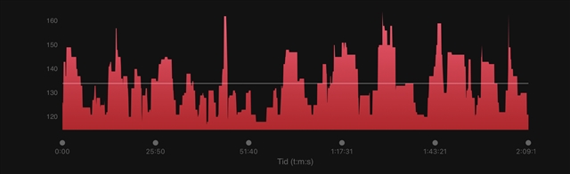 Heartrate from today’s workout