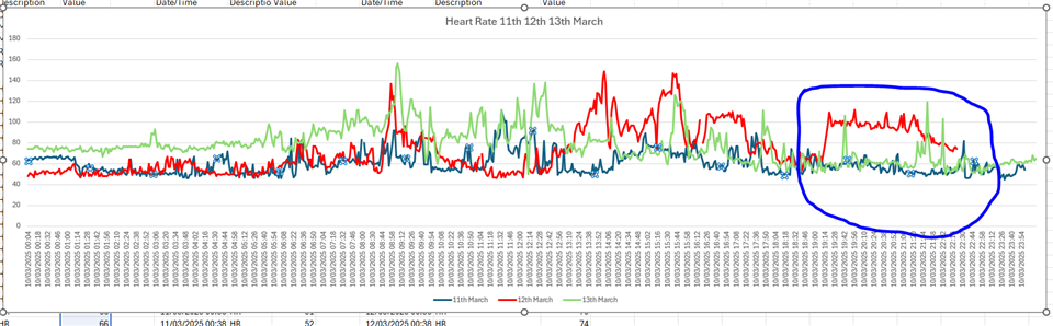 3 days heart rate measurement